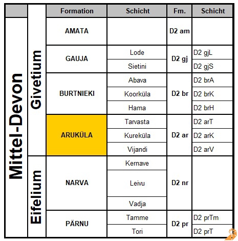 Stratigraphische Tabelle Mittel-Devon Estland
