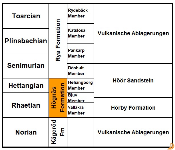 Stratigraphische Tabelle Trias/Jura-Grenze Schweden